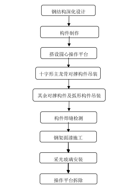 橢圓形鋼結構採光頂無胎架安裝施工工法