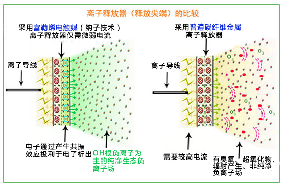 負離子轉換器