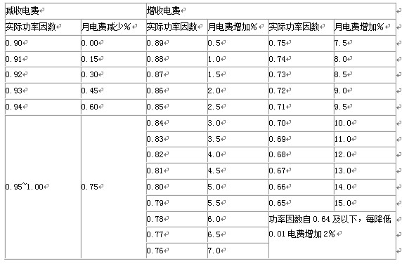 功率因數調整電費辦法