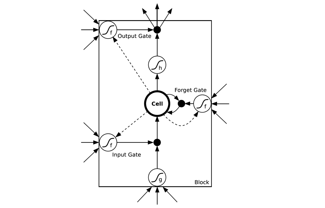 LSTM