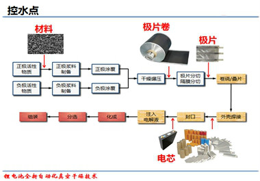 鋰電池控水點