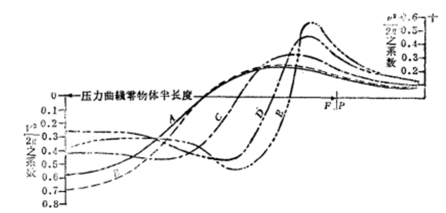 平行中體長