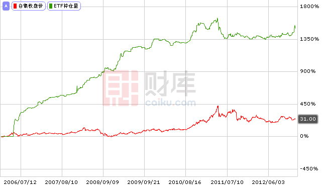 最全面的白銀ETF持倉量歷史走勢圖2006-2013