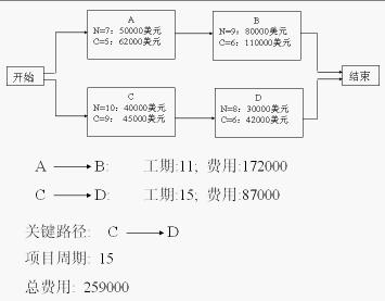 時間一成本平衡法