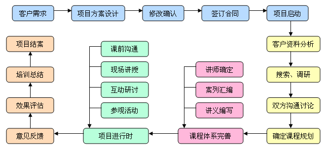 培訓流程