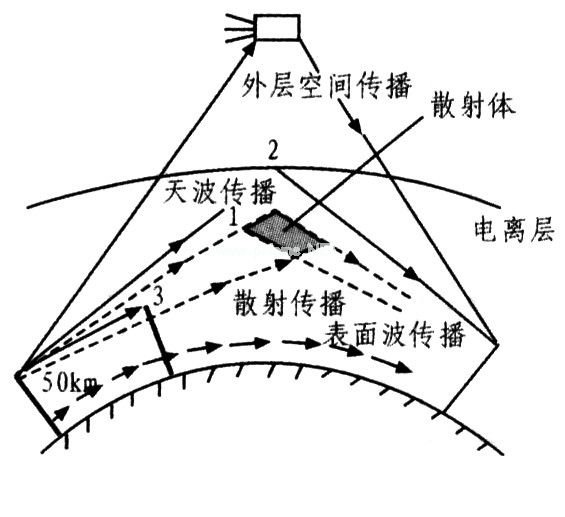 大氣傳輸理論