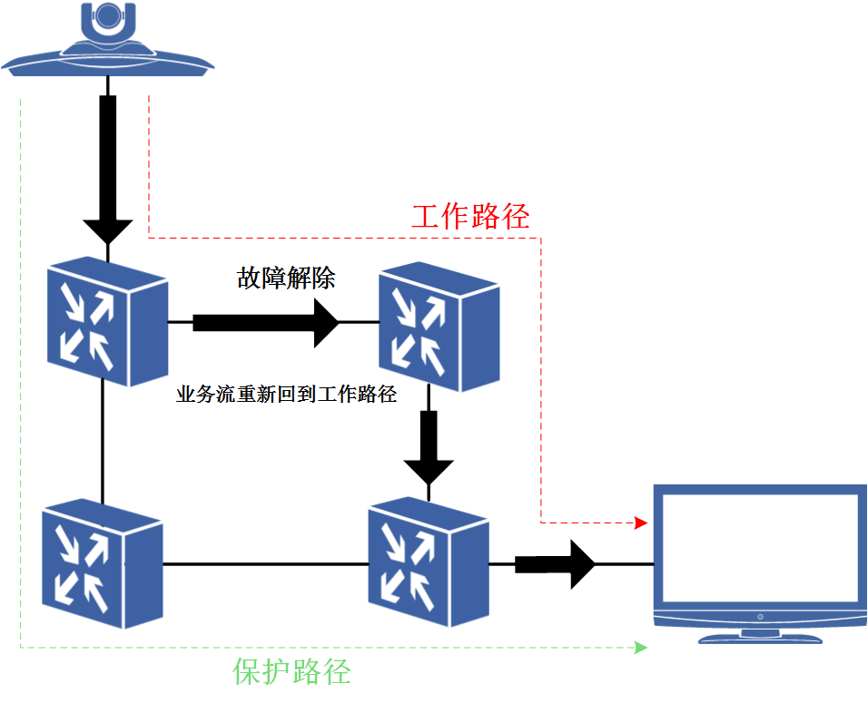 圖2 保護恢復後的業務流