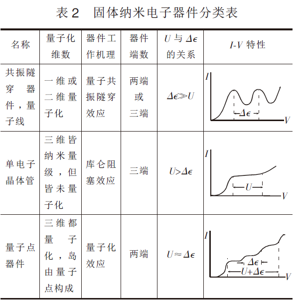 固體納米電子器件