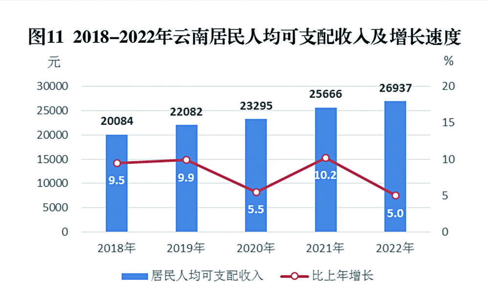 雲南省2022年國民經濟和社會發展統計公報