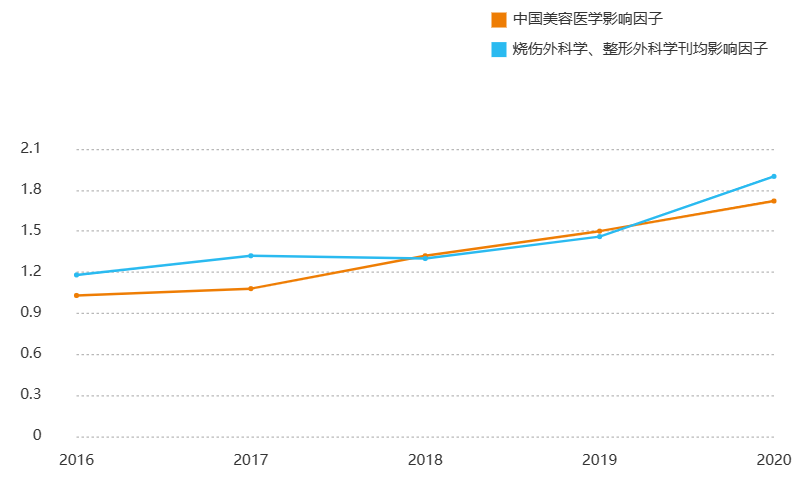 中國美容醫學