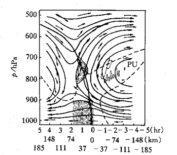 圖7 1973年3月15日錮囚鋒垂直速度和流線圖