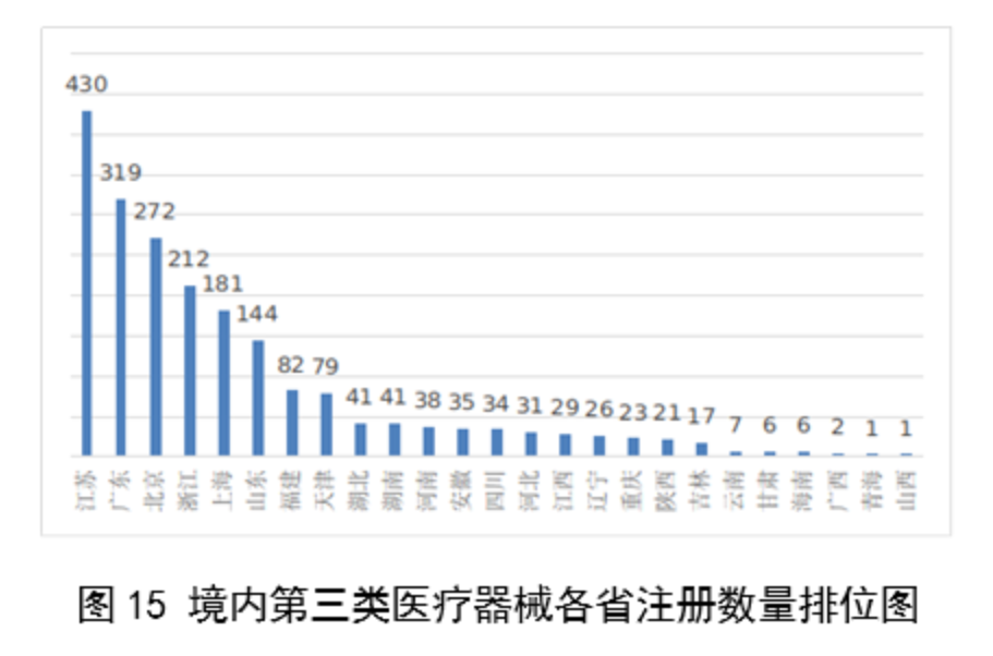 2023年度醫療器械註冊工作報告