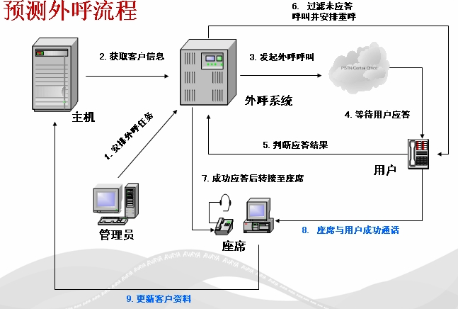 主動外呼