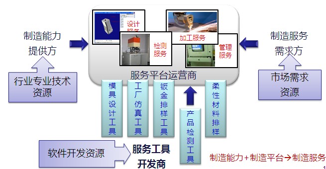 中小企業雲製造平台