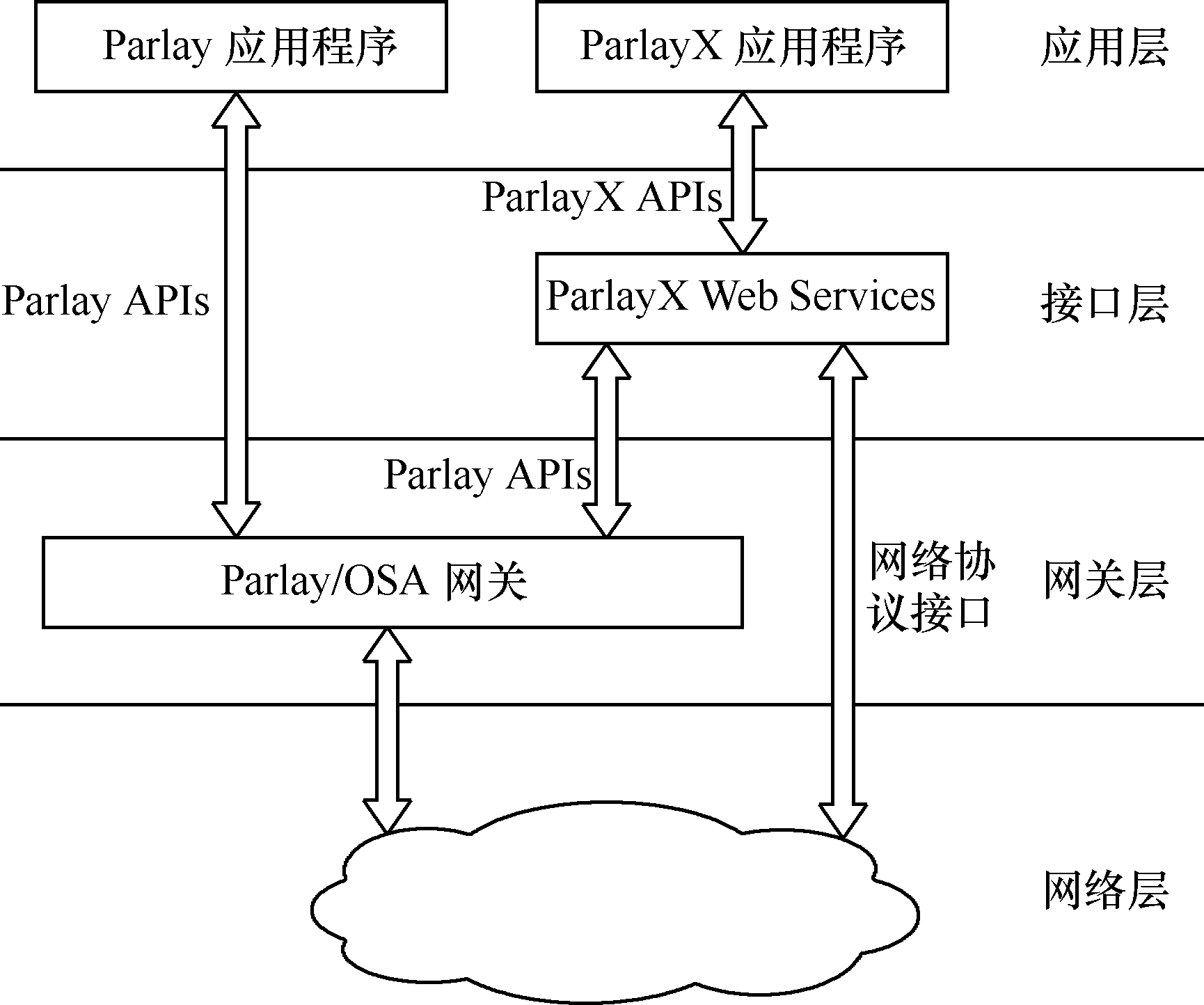 Parlay應用程式接口