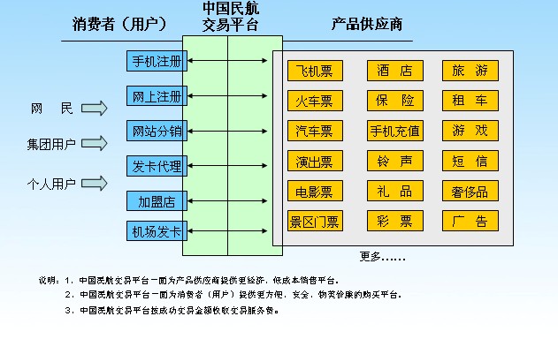 民航網平台經營模式