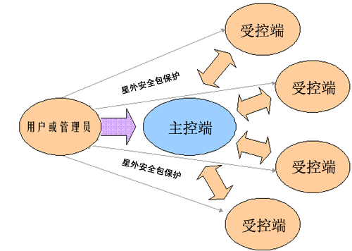 末日管理