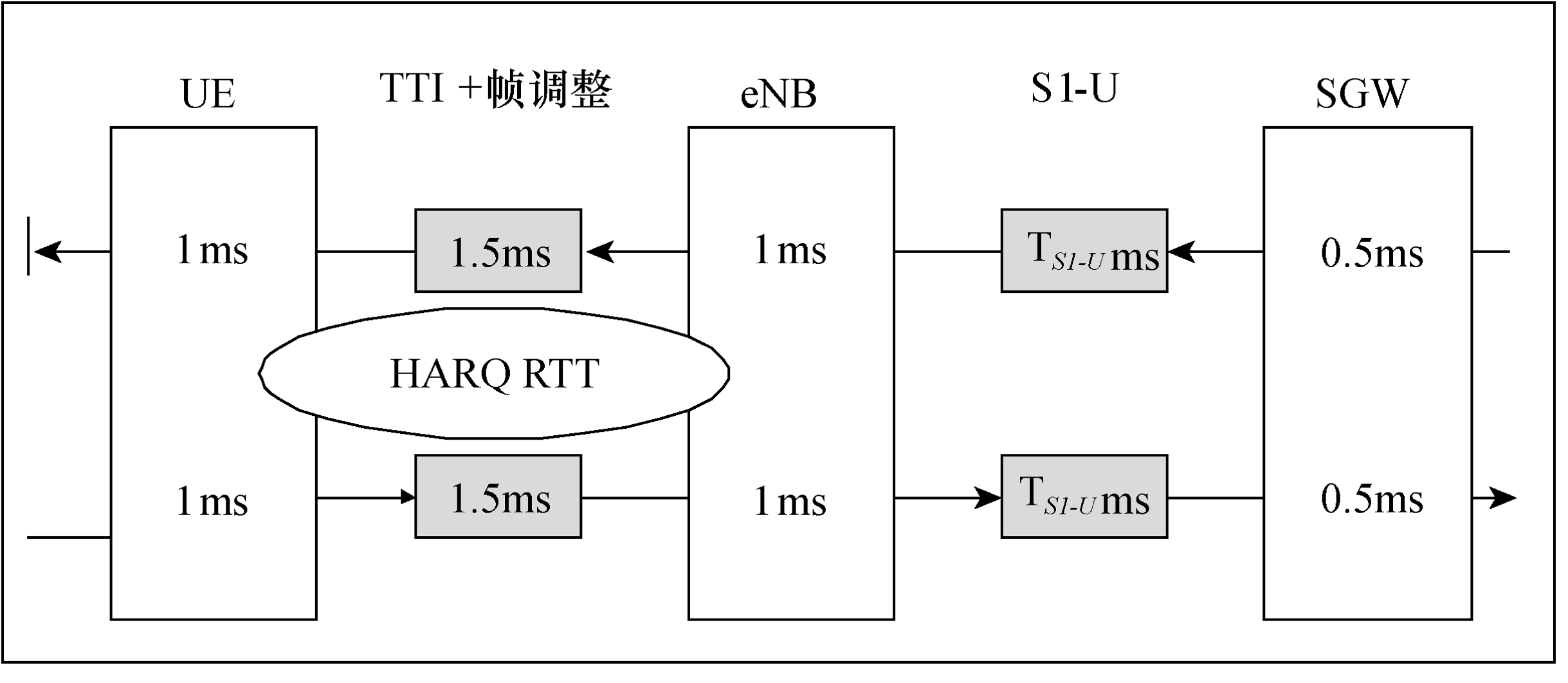 LTE時延