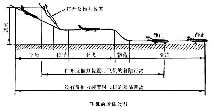 下滑和著陸