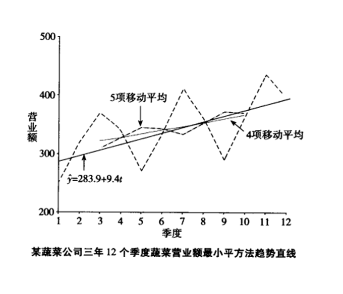 季節波動