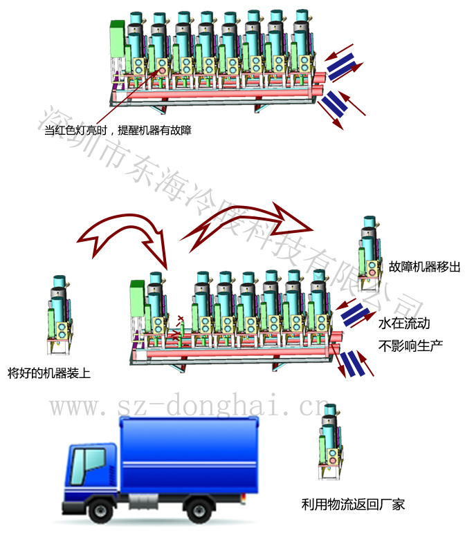 第三代冷水機說明圖