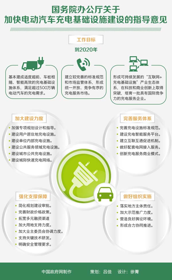 國務院辦公廳關於加快電動汽車充電基礎設施建設的指導意見