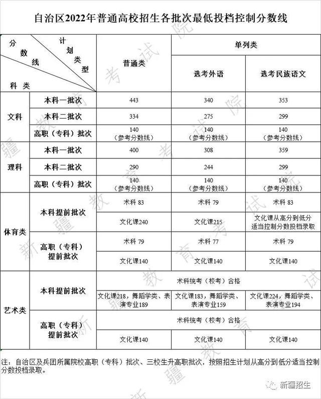 2022年普通高等學校招生全國統一考試