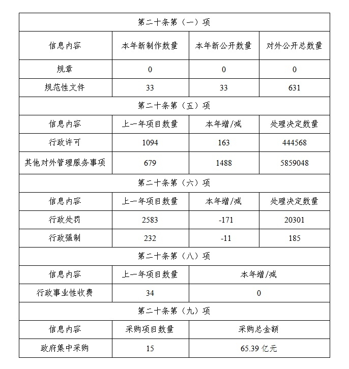 上海市浦東新區2020年政府信息公開工作年度報告