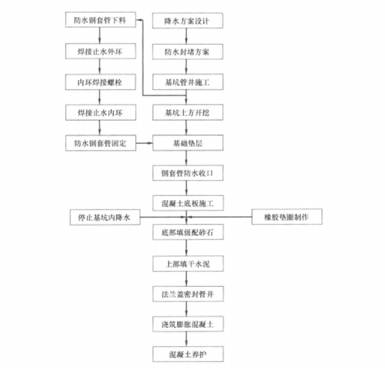 基坑內降水井的防水與封堵施工工法