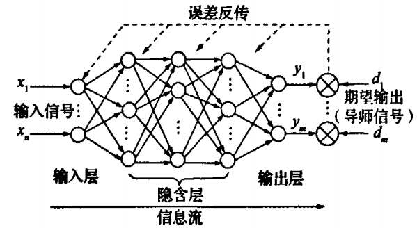 圖7 BP神經網路結構