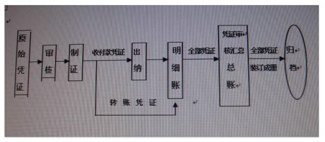 會計憑證的傳遞與保管