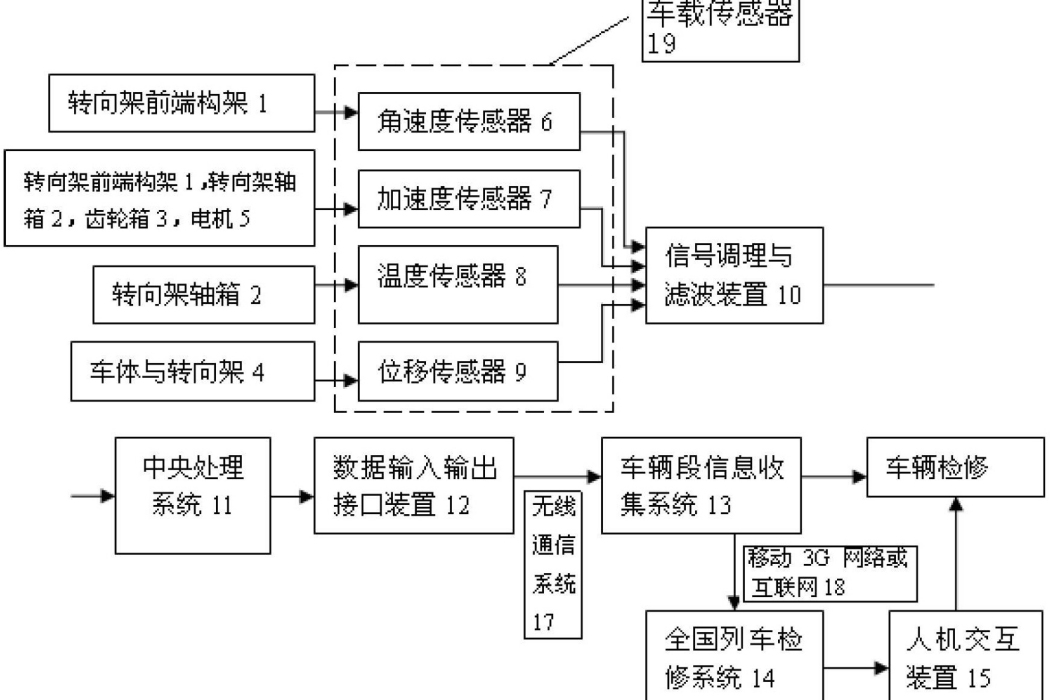 基於物聯網的高速列車走行部故障診斷與遠程監測系統