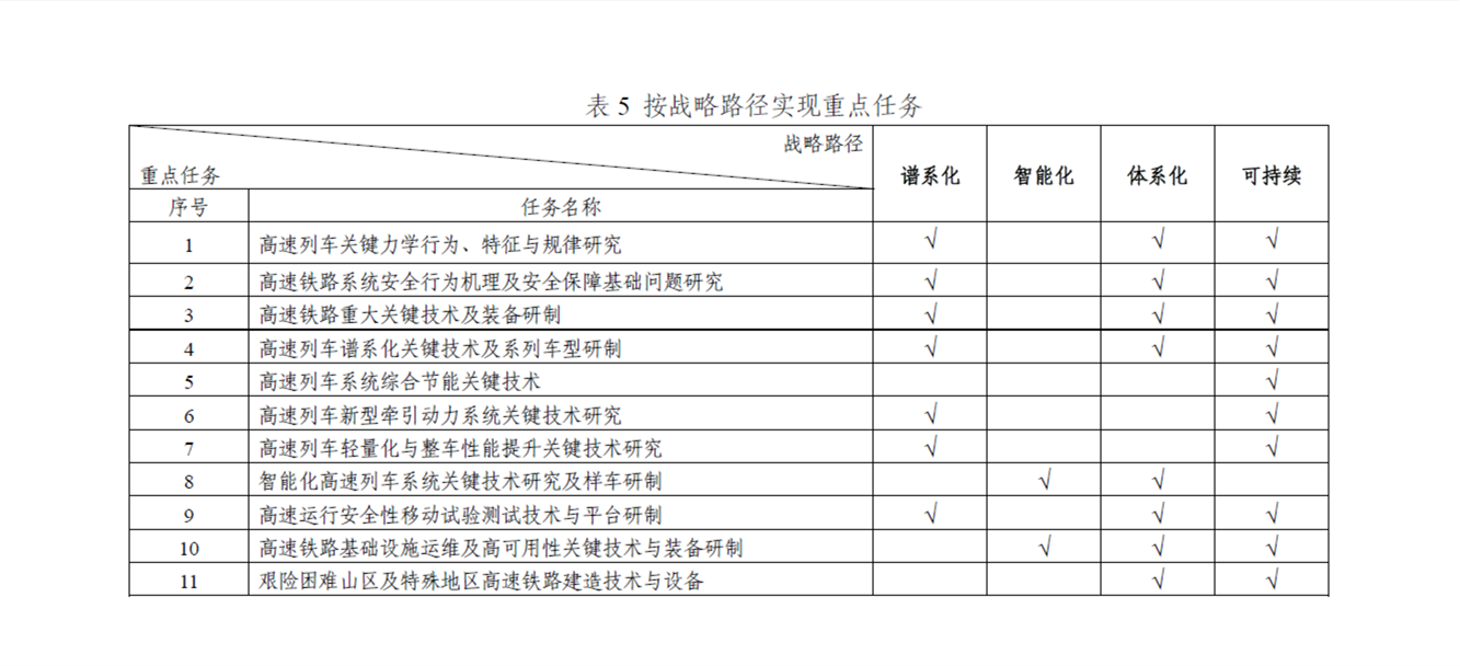 主要研究任務與戰略路徑之間的對應關係表