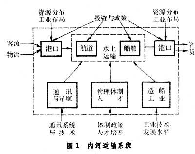 運輸系統工程