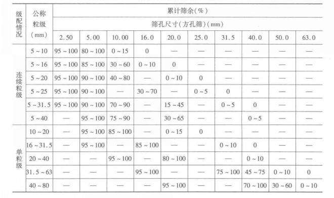 骨材標準級配