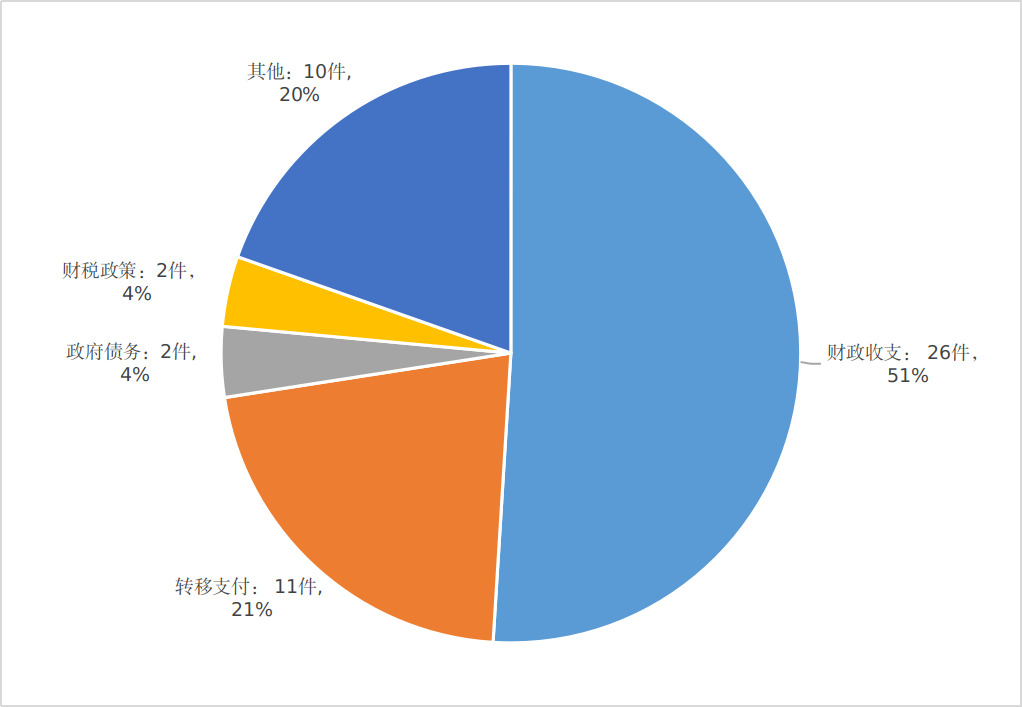 貴州省財政廳2021年政府信息公開工作年度報告