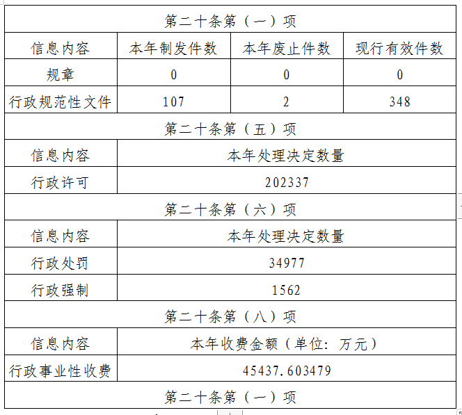 呂梁市2022年政府信息公開工作年度報告