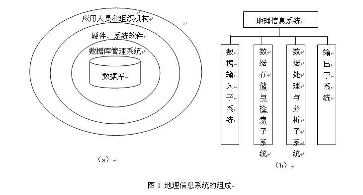 地理信息系統組成