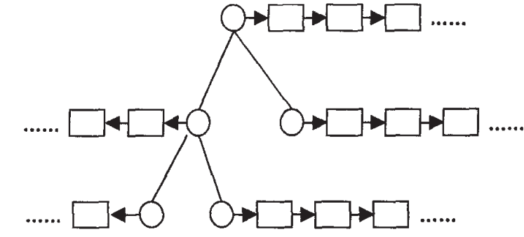 圖3 擴展二叉排序樹結構