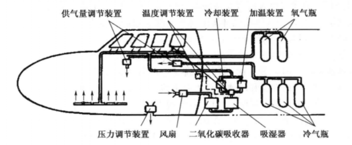 航空氣密座艙設備