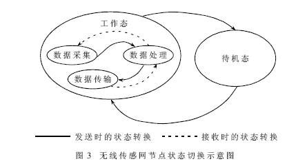 無線感測網節點狀態切換示意圖