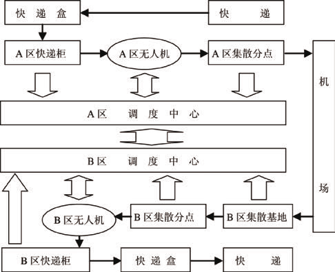 無人機快遞(無人機配送)