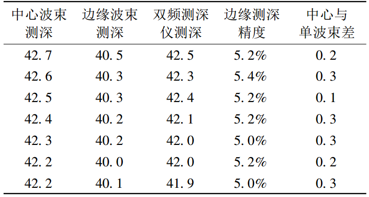 表2 波束角偏差對多波束測深的影響