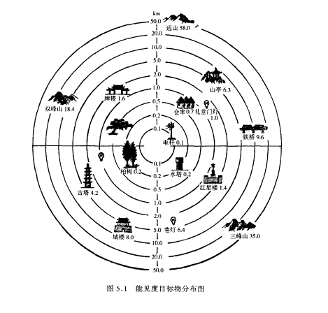 白天能見度