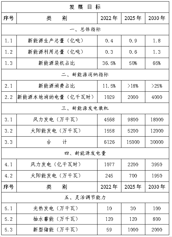 內蒙古自治區新能源倍增行動實施方案