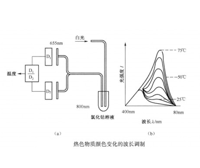 波長調製