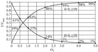 圖1  電容器的充電曲線