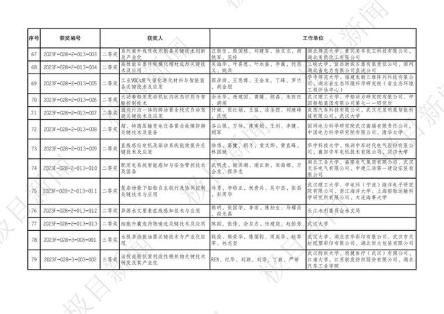 2023年度湖北省科學技術獎