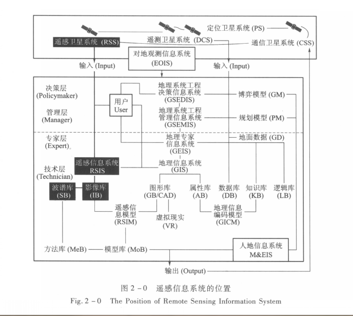 遙感信息系統