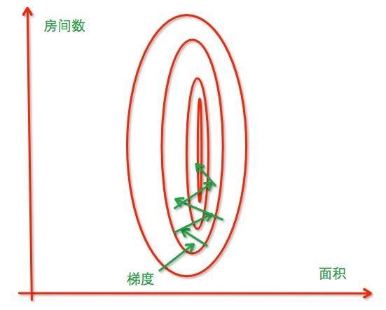 歸一化特徵